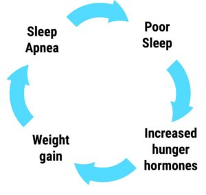 poor cycle of sleep and weight gain